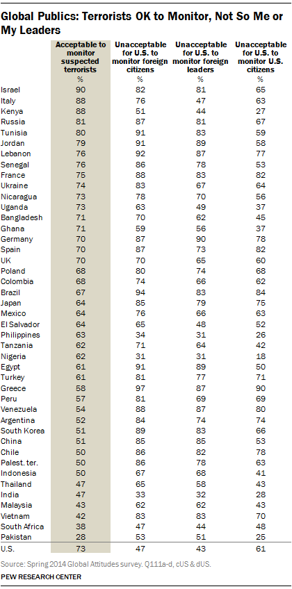 Global Publics: Terrorists OK to Monitor, Not So Me or My Leaders