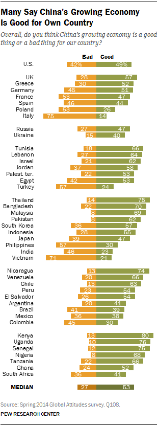 Many Say China’s Growing Economy Is Good for Own Country