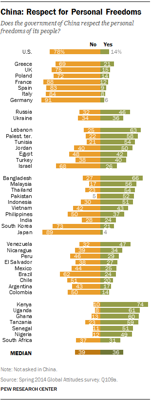 China: Respect for Personal Freedoms