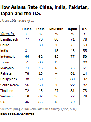 How Asians View Each Other Pew Research Center