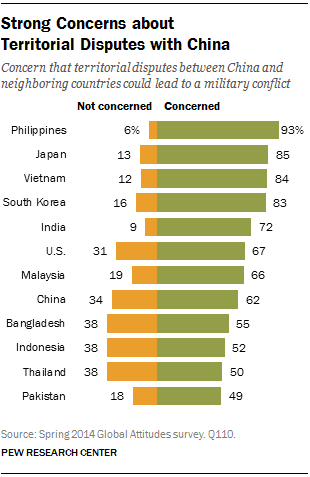 Strong Concerns about Territorial Disputes with China