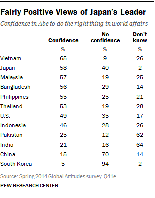 asians other each japan prime minister pew japanese views chapter who research