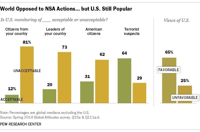 World Opposed to NSA Actions ... but U.S. Still Popular