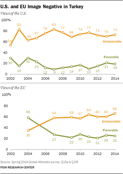 U.S. and EU Image Negative in Turkey