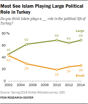 Most See Islam Playing Large Political Role in Turkey