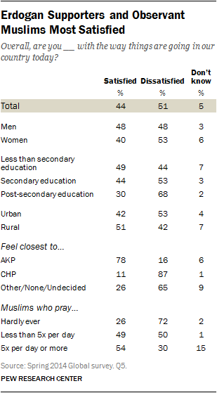 Erdogan Supporters and Observant Muslims Most Satisfied