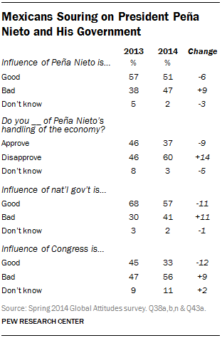 Mexicans Souring on President Peña Nieto and His Government