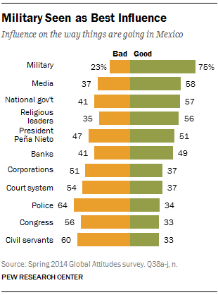 Military Seen as Best Influence