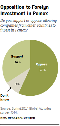 Opposition to Foreign Investment in Pemex