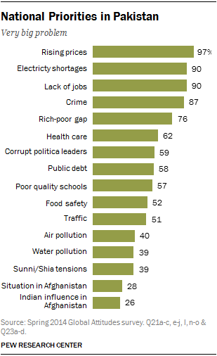 National Priorities in Pakistan