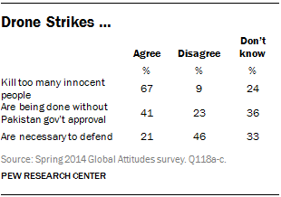 Drone Strikes ...