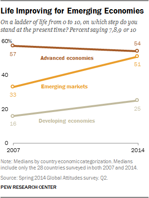 Life Satisfaction in Emerging Markets