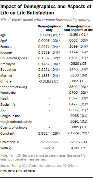 Impact of Demographics and Aspects of Life on Life Satisfaction