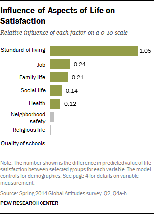 Influence of Aspects of Life on Satisfaction