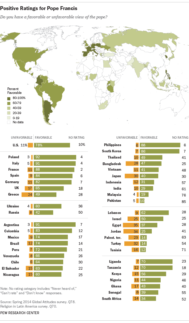 Positive Ratings for Pope Francis