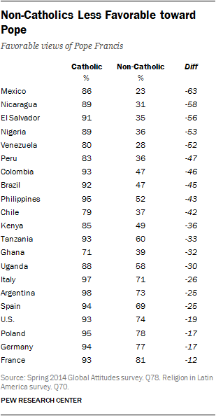 Non-Catholics Less Favorable toward Pope