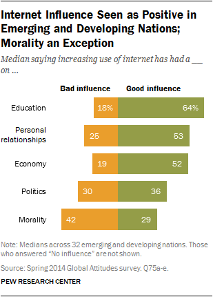 Internet Influence Seen as Positive in Emerging and Developing Nations; Morality an Exception