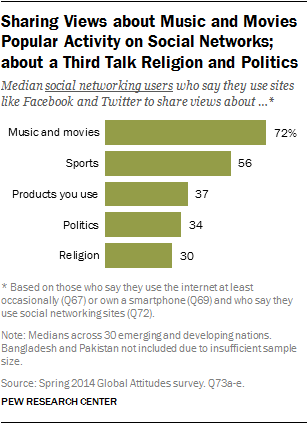 Sharing Views about Music and Movies Popular Activity on Social Networks; about a Third Talk Religion and Politics 