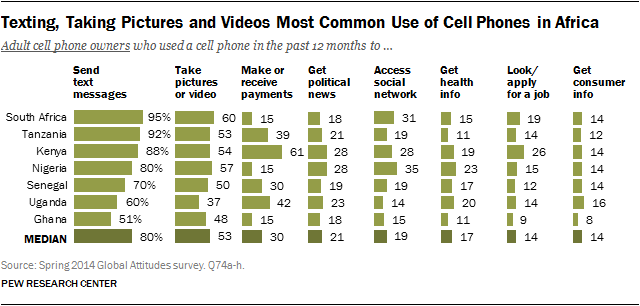 Africa Uses Of Mobile Phones 100