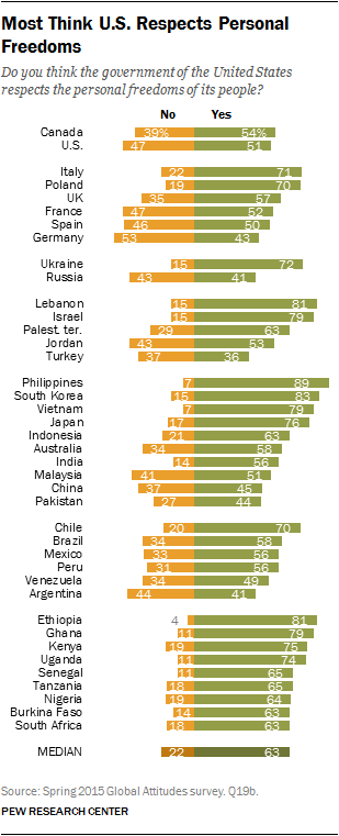 Most Think U.S. Respects Personal Freedoms 