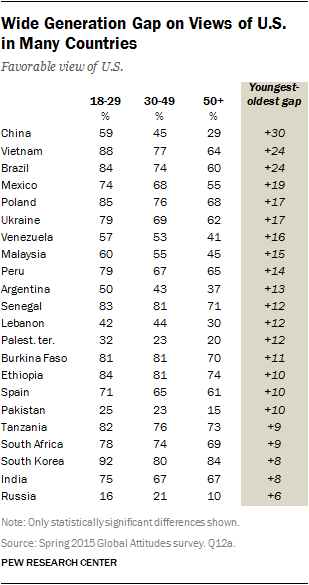 Wide Generation Gap on Views of U.S. in Many Countries