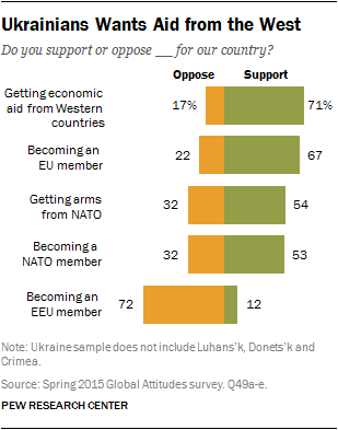 Ukrainians Wants Aid from the West