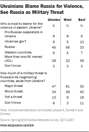 Ukrainians Blame Russia for Violence, See Russia as Military Threat