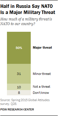 Half in Russia Say NATO Is a Major Military Threat