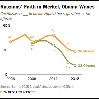 Russians' Faith in Merkel, Obama Wanes