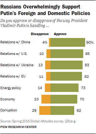 Russians Overwhelmingly Support Putin's Foreign and Domestic Policies