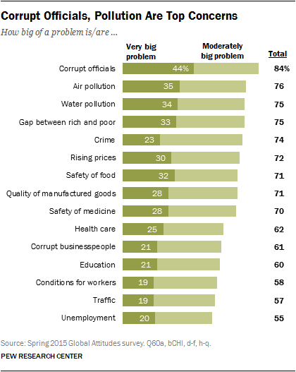 Corrupt Officials, Pollution Are Top Concerns