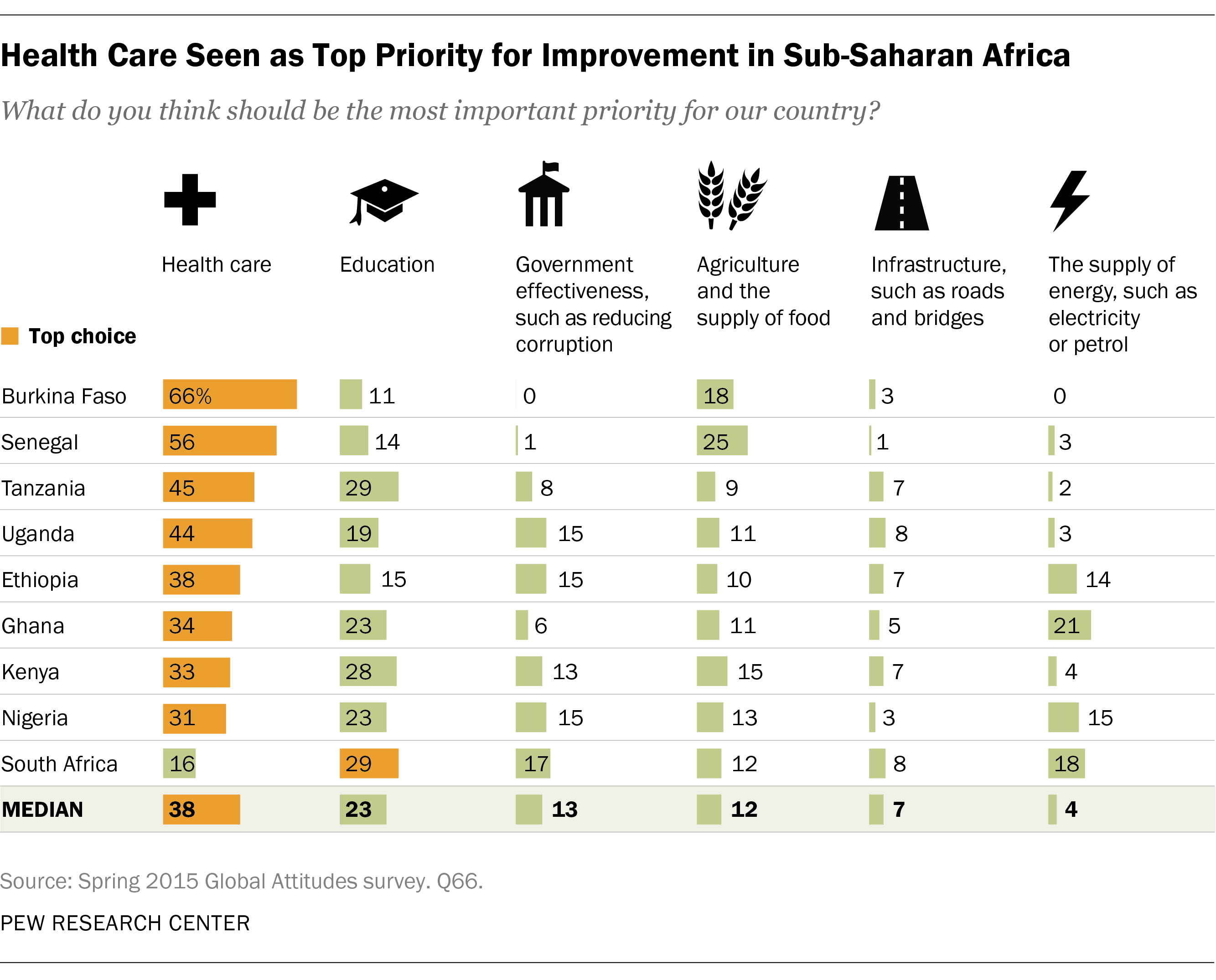 Africa Health Care Problems