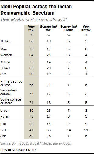 Modi Popular across the Indian Demographic Spectrum