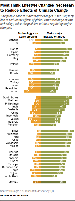 Most Think Lifestyle Changes Necessary to Reduce Effects of Climate Change