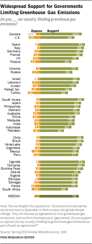 Widespread Support for Governments Limiting Greenhouse Gas Emissions