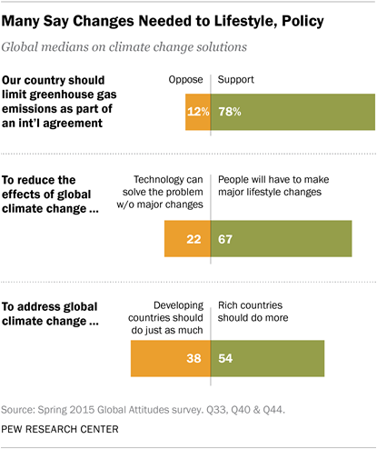 Many Say Changes Needed to Lifestyle, Policy