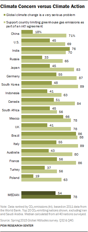 Climate Concern versus Climate Action