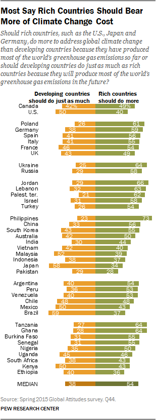 Most Say Rich Countries Should Bear More of Climate Change Cost