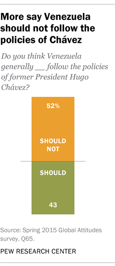 More say Venezuela should not follow policies of Chávez