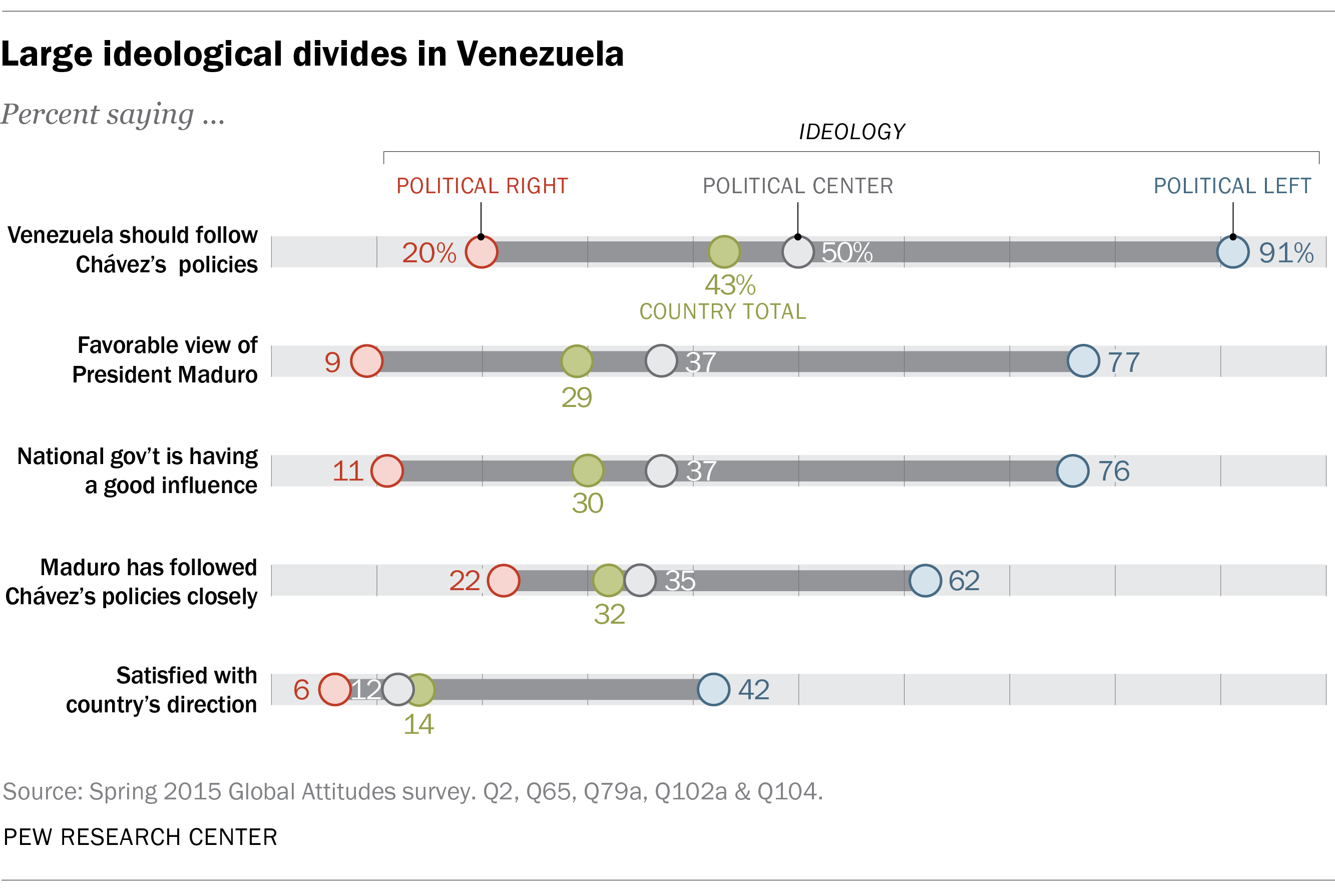 Large ideological divides in Venezuela