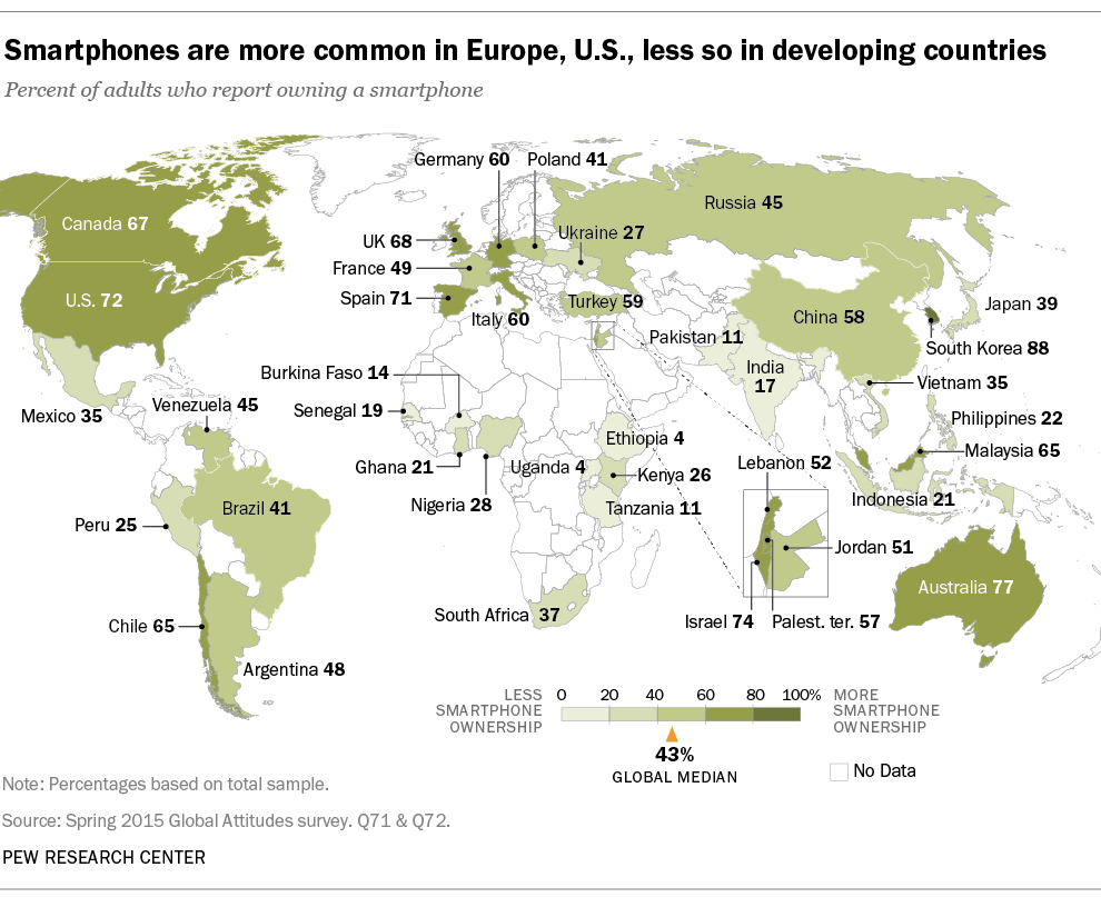 Smartphones are more common in Europe, U.S., less so in developing countries