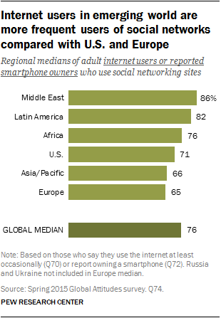 Internet users in emerging world are more frequent users of social networks compared with U.S. and Europe