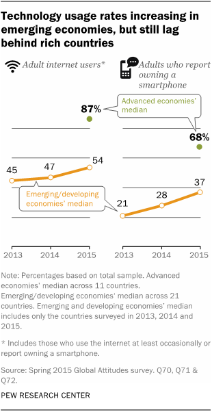 Technology usage rates increasing in emerging economies, but still lag behind rich countries