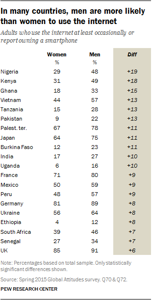 In many countries, men are more likely than women to use the internet 