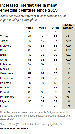 Increased internet use in many emerging countries since 2013