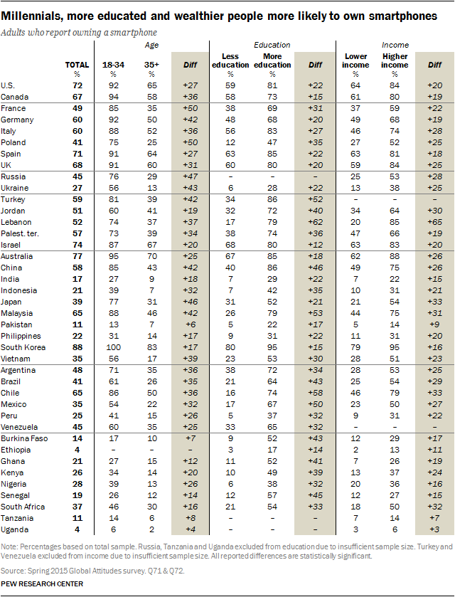 Millennials, more educated and wealthier people more likely to own smartphones