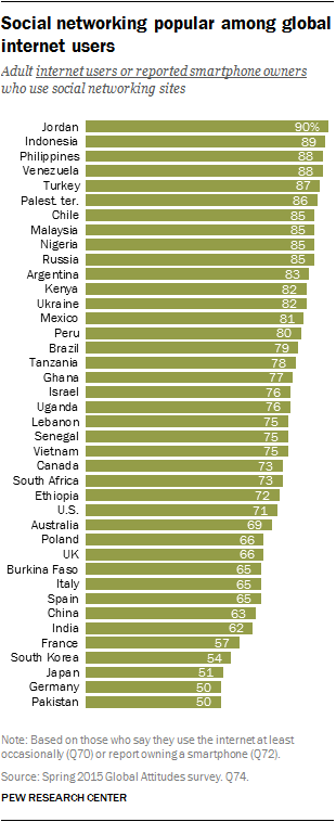 Social networking popular among global internet users