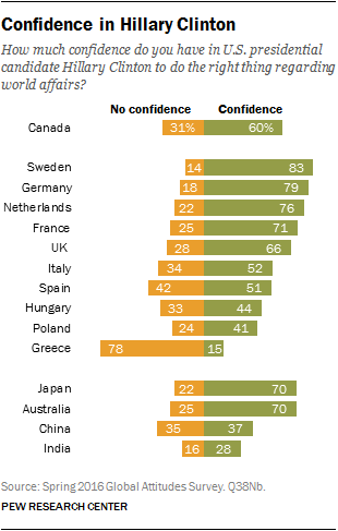 Confidence in Hillary Clinton