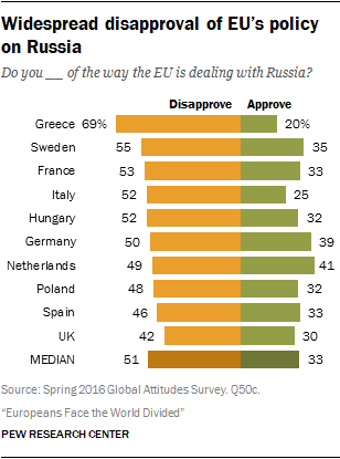 Widespread disapproval of EU’s policy on Russia 