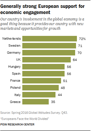 Generally strong European support for economic engagement 